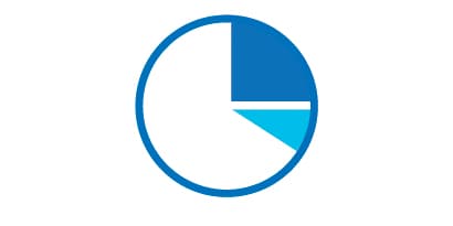 Pie chart in blue and light blue.